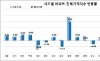 서초·송파·강동 전셋값 '하락전환'…"인근 신규 입주물량 증가 영향"
