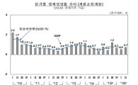 2분기 실질GDP 성장률 0.7%…국내총소득 5년여만에 '마이너스'(종합)
