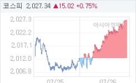 코스피, 15.02p 오른 2027.34 마감(0.75%↑)