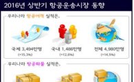 올 상반기 항공여객 4980만명…'역대 최다'