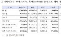 올 상반기 신설법인 4.8만개 '역대 최대치'