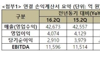 SKT, 2016년 2Q 영업익 4074억원…전년 比 1.3%↓(상보)