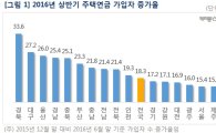 집값 떨어진 경북·대구, 주택연금 가입자 대폭 늘었다 