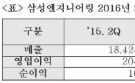 삼성ENG, 2Q 영업익 35억…"하반기 확대될 것"(상보)