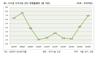 경매도 '신상'이 인기…'주거시설 신건경쟁률 7대1'