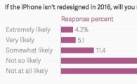 美 아이폰 이용자 80% "디자인 안 바뀌면 구입 안해"