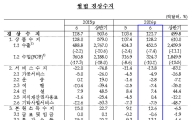 경상수지 흑자 '사상 최대'…6월 121.7억달러 흑자(종합)