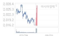 코스피, 8.52p 오른 2024.71 출발(0.42%↑)