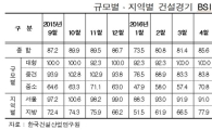 건설체감경기 11개월만에 최고치..7월 CBSI 91