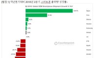 글로벌 폰시장, 삼성·애플 양강에 3~7위는 中 업체가 싹쓸이
