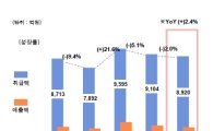 GS홈쇼핑, 2분기 영업익 전년比 7.7% 증가(종합)