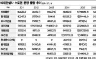 [아파트 브랜드시대]'놀랬자이' GS건설, 5년새 성장세 '최고'