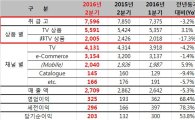 CJ오쇼핑, 2분기 영업이익 325억…전년 동기 대비 68.5%↑(종합)
