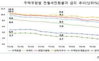 '역전세난' 서울 송파…전월세전환율 3%대로 '뚝'
