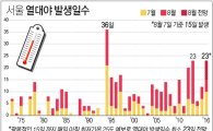 서울 열대야 일수 역대 두 번째 기록…광복절까지 찜통더위 계속