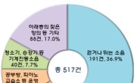 층간소음·간접흡연으로 '시한폭탄' 된 아파트..2년반 새 민원 1200건  