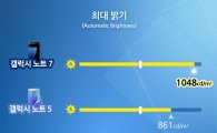 "갤럭시노트7 디스플레이, 역대 최고수준" 평가
