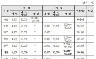 서울 제외 특·광역시 ‘주민세 인상’…대전 등 전년대비 ‘두 배↑’