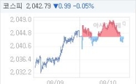 코스피, 0.86p 오른 2044.64 마감(0.04%↑)