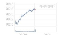 코스닥, 1.84p 오른 709.30 출발(0.26%↑)