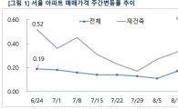 서울 아파트값 오름폭 다시 커졌다 