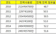 제조업 전력소비 20년 만에 첫 감소
