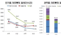 유령회사 명의 대포통장 상반기 752개…두배 늘어