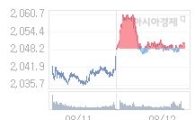 코스피, 5.53p 오른 2056.00 출발(0.27%↑)