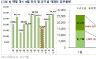 9월 '이사철' 입주물량 ↓…전국 1만6000여가구 집들이