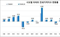 송파·강동 등 서울 동남권 전셋값 5주째 하락