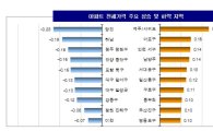 전셋값 서울 강남에서만 하락…전국적으론 상승세 지속