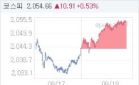코스피, 11.72p 오른 2055.47 마감(0.57%↑)