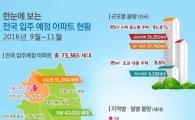 9~11월 전국서 7만3365가구 아파트 입주…"중소형 91%"