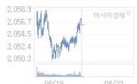코스피, 1.87p 내린 2054.37 출발(0.09%↓)