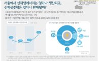서울 신재생에너지 생산·거래량 늘었다