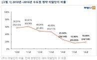 "집단대출 규제 후 서울 '알짜단지'에만 돈 몰렸다"