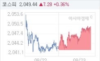 코스피, 7.77p 오른 2049.93 마감(0.38%↑)