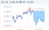 코스피, 6.17p 내린 2043.76 마감(0.30%↓)