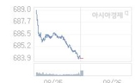 코스닥, 0.96p 오른 684.92 출발(0.14%↑)