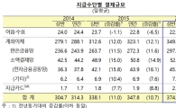 신용·체크카드로 하루에 2조원 결제한다…비현금결제 10.6%↑
