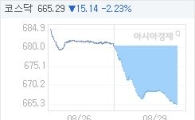 코스닥, 16.85p 내린 663.58 마감(2.48%↓)
