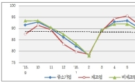 내달 '중기경기전망지수' 4개월만에 상승