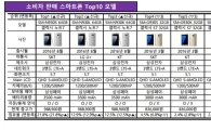 '갤노트7'의 힘…"10대 중 8대는 갤럭시"