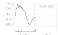 코스닥, 1.02p 오른 668.63 출발(0.15%↑)