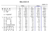7월 경상수지 흑자 87.1억달러…53개월째 흑자(종합)