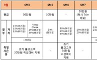 르노삼성, 9월 SM3·SM6·QM3 구매고객에 30만원 귀성비 지원