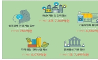 내년 미래 먹거리 창출에 15조3000억원 투자