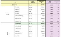 내년도 복지예산 57조7000억…"어디에 쓰나?"