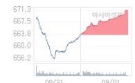 코스닥, 1.87p 오른 673.16 출발(0.28%↑)
