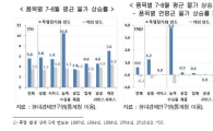 [폭염과 추석물가]올해 역대 두번째로 더워…폭염때 연평균 물가상승률 0.6% 높아 